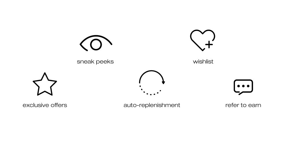 Icons representing features: sneak peeks (eye icon), wishlist (heart icon), exclusive offers (star icon), auto-replenishment (circular arrow icon), and refer to earn (speech bubble icon).